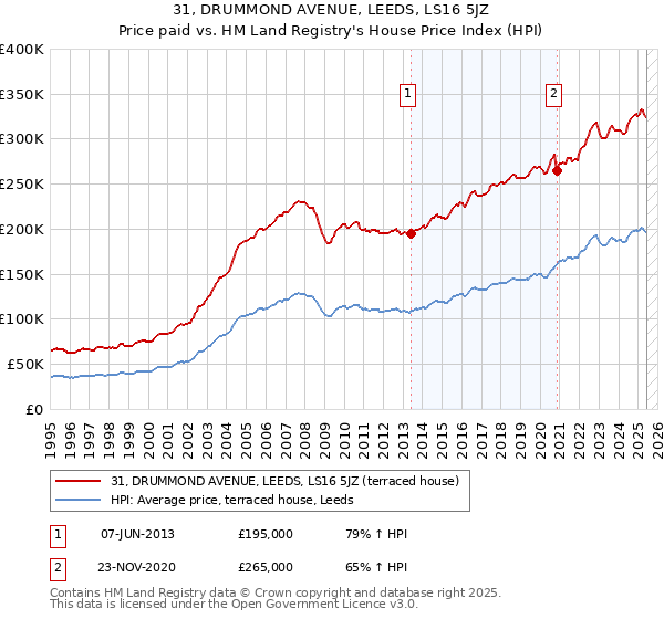 31, DRUMMOND AVENUE, LEEDS, LS16 5JZ: Price paid vs HM Land Registry's House Price Index