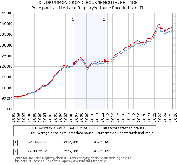31, DRUMMOND ROAD, BOURNEMOUTH, BH1 4DR: Price paid vs HM Land Registry's House Price Index
