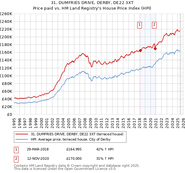 31, DUMFRIES DRIVE, DERBY, DE22 3XT: Price paid vs HM Land Registry's House Price Index