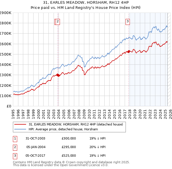 31, EARLES MEADOW, HORSHAM, RH12 4HP: Price paid vs HM Land Registry's House Price Index