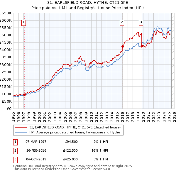 31, EARLSFIELD ROAD, HYTHE, CT21 5PE: Price paid vs HM Land Registry's House Price Index