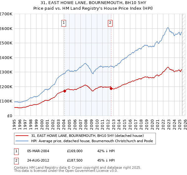 31, EAST HOWE LANE, BOURNEMOUTH, BH10 5HY: Price paid vs HM Land Registry's House Price Index