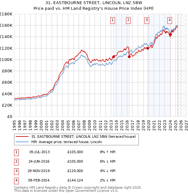 31, EASTBOURNE STREET, LINCOLN, LN2 5BW: Price paid vs HM Land Registry's House Price Index