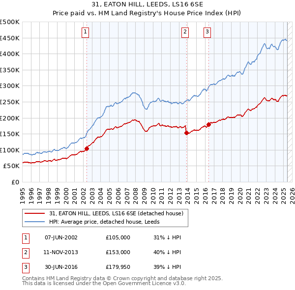 31, EATON HILL, LEEDS, LS16 6SE: Price paid vs HM Land Registry's House Price Index