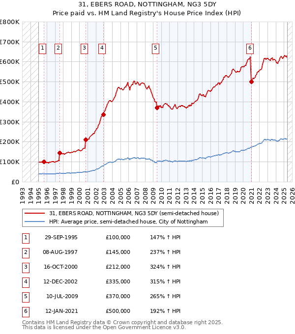 31, EBERS ROAD, NOTTINGHAM, NG3 5DY: Price paid vs HM Land Registry's House Price Index