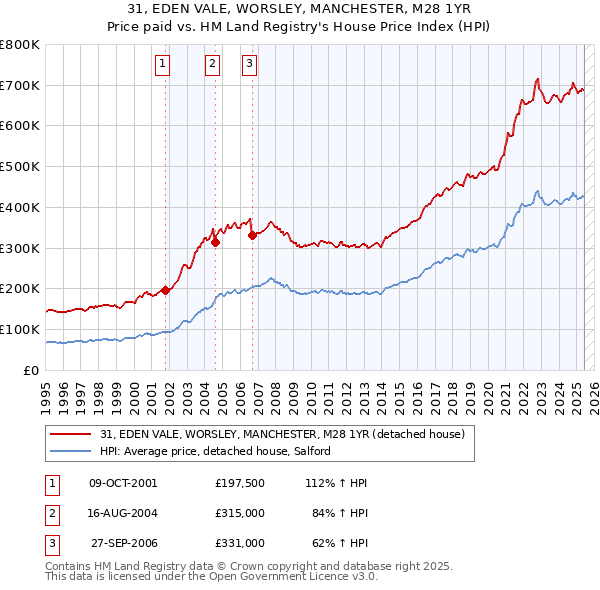 31, EDEN VALE, WORSLEY, MANCHESTER, M28 1YR: Price paid vs HM Land Registry's House Price Index