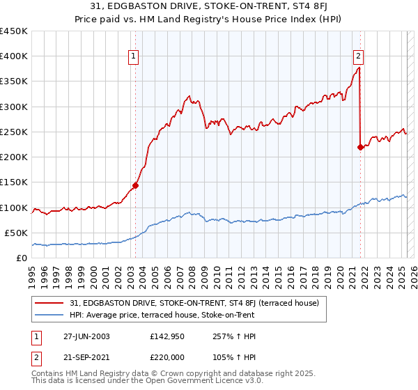 31, EDGBASTON DRIVE, STOKE-ON-TRENT, ST4 8FJ: Price paid vs HM Land Registry's House Price Index