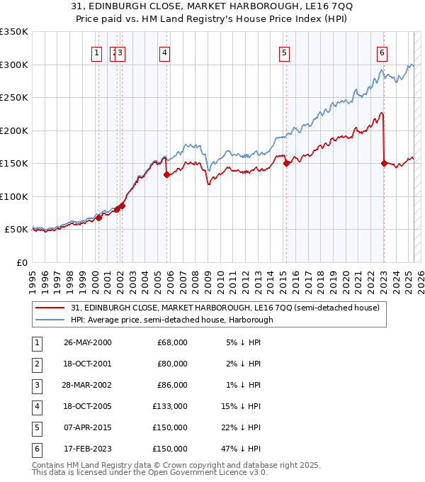 31, EDINBURGH CLOSE, MARKET HARBOROUGH, LE16 7QQ: Price paid vs HM Land Registry's House Price Index