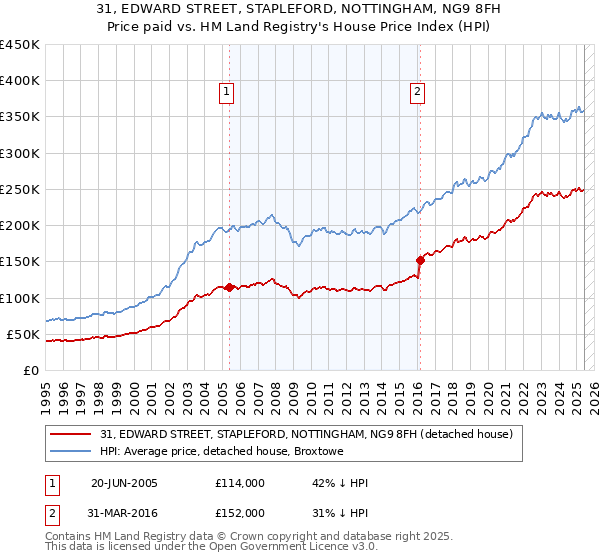 31, EDWARD STREET, STAPLEFORD, NOTTINGHAM, NG9 8FH: Price paid vs HM Land Registry's House Price Index