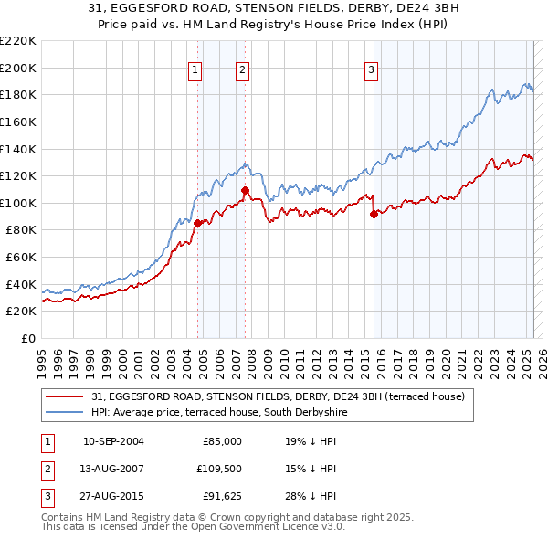 31, EGGESFORD ROAD, STENSON FIELDS, DERBY, DE24 3BH: Price paid vs HM Land Registry's House Price Index