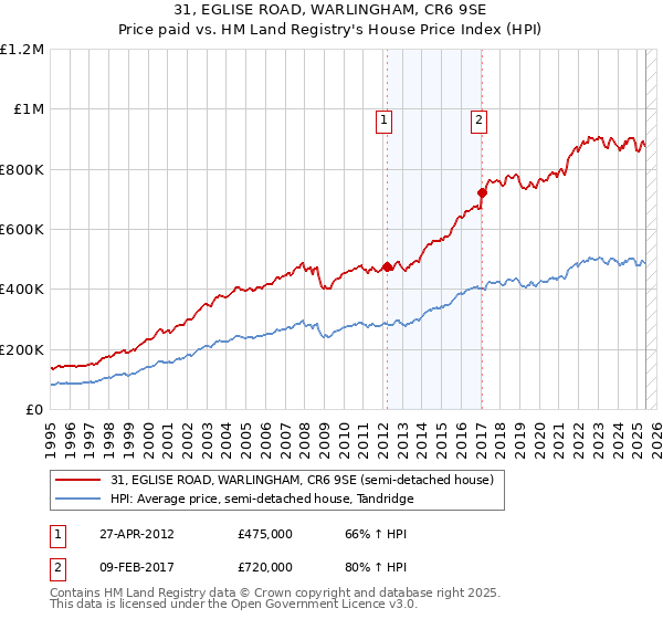 31, EGLISE ROAD, WARLINGHAM, CR6 9SE: Price paid vs HM Land Registry's House Price Index