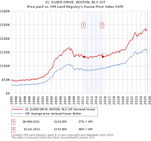 31, ELDER DRIVE, BOLTON, BL3 1AT: Price paid vs HM Land Registry's House Price Index