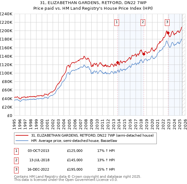 31, ELIZABETHAN GARDENS, RETFORD, DN22 7WP: Price paid vs HM Land Registry's House Price Index