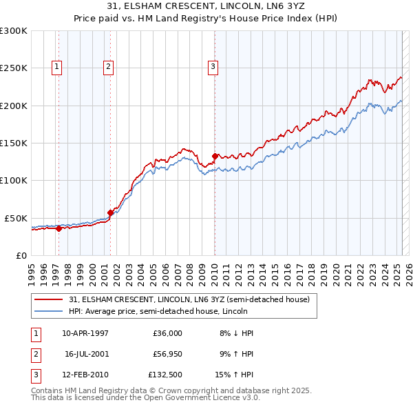 31, ELSHAM CRESCENT, LINCOLN, LN6 3YZ: Price paid vs HM Land Registry's House Price Index