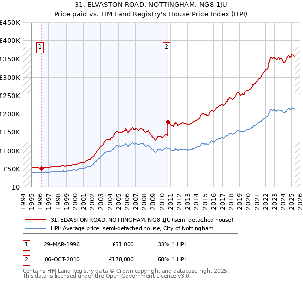 31, ELVASTON ROAD, NOTTINGHAM, NG8 1JU: Price paid vs HM Land Registry's House Price Index