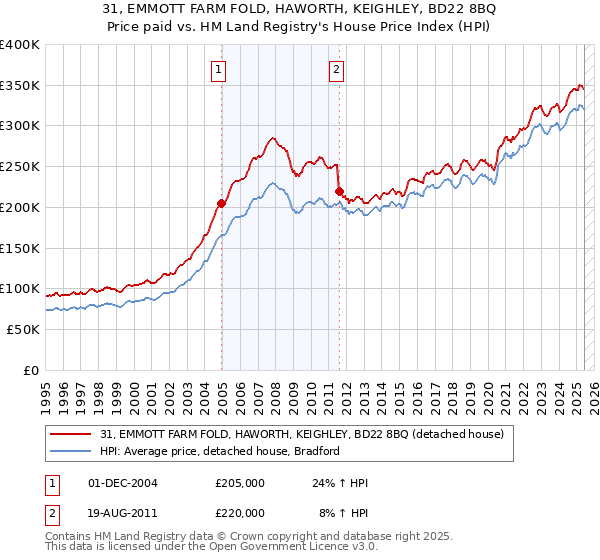 31, EMMOTT FARM FOLD, HAWORTH, KEIGHLEY, BD22 8BQ: Price paid vs HM Land Registry's House Price Index