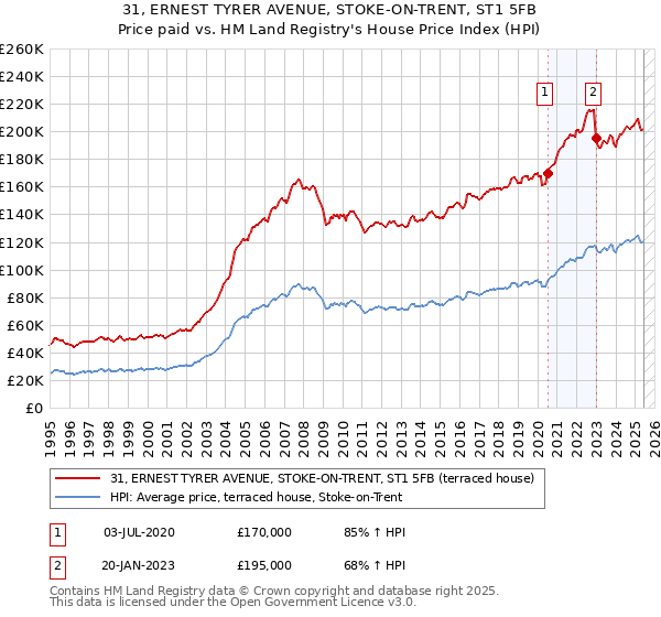 31, ERNEST TYRER AVENUE, STOKE-ON-TRENT, ST1 5FB: Price paid vs HM Land Registry's House Price Index