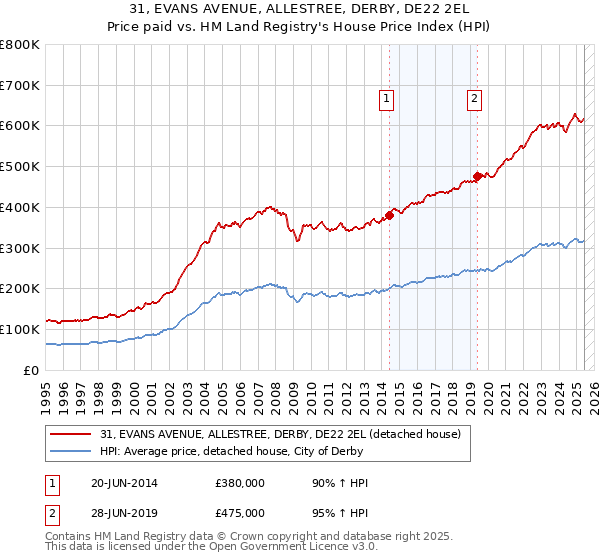 31, EVANS AVENUE, ALLESTREE, DERBY, DE22 2EL: Price paid vs HM Land Registry's House Price Index