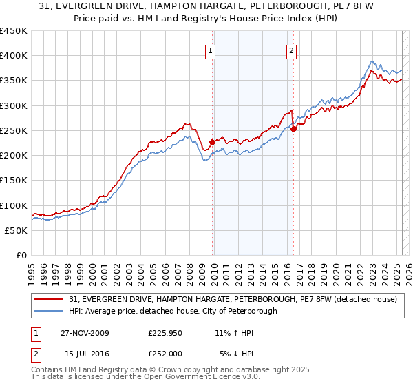 31, EVERGREEN DRIVE, HAMPTON HARGATE, PETERBOROUGH, PE7 8FW: Price paid vs HM Land Registry's House Price Index