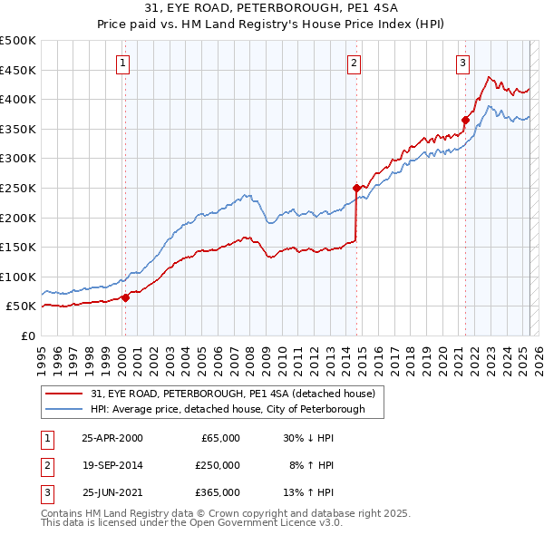 31, EYE ROAD, PETERBOROUGH, PE1 4SA: Price paid vs HM Land Registry's House Price Index