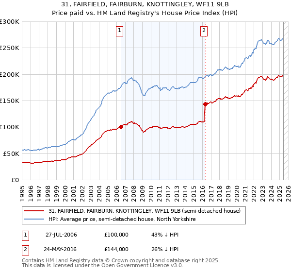 31, FAIRFIELD, FAIRBURN, KNOTTINGLEY, WF11 9LB: Price paid vs HM Land Registry's House Price Index