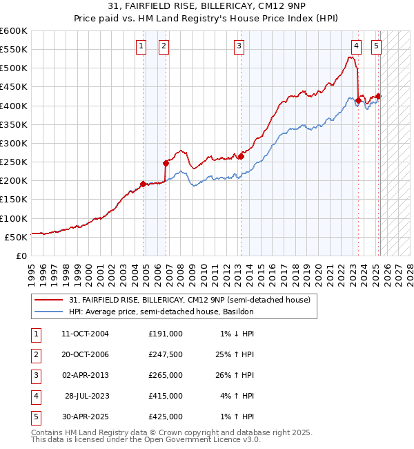 31, FAIRFIELD RISE, BILLERICAY, CM12 9NP: Price paid vs HM Land Registry's House Price Index
