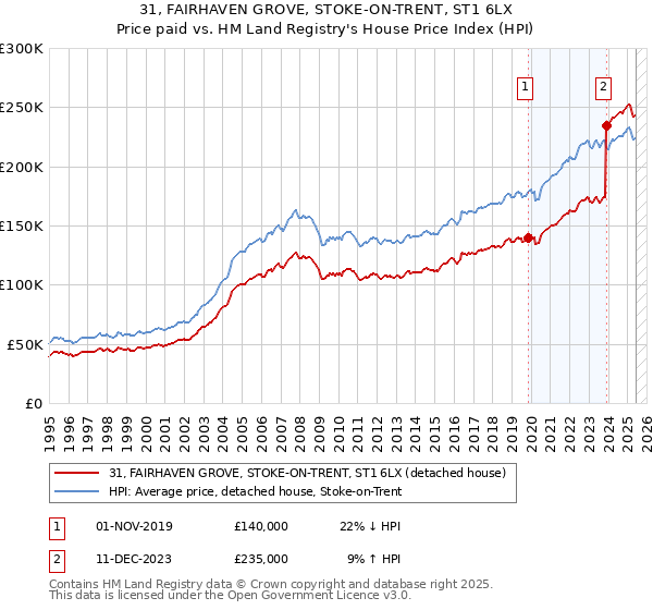 31, FAIRHAVEN GROVE, STOKE-ON-TRENT, ST1 6LX: Price paid vs HM Land Registry's House Price Index