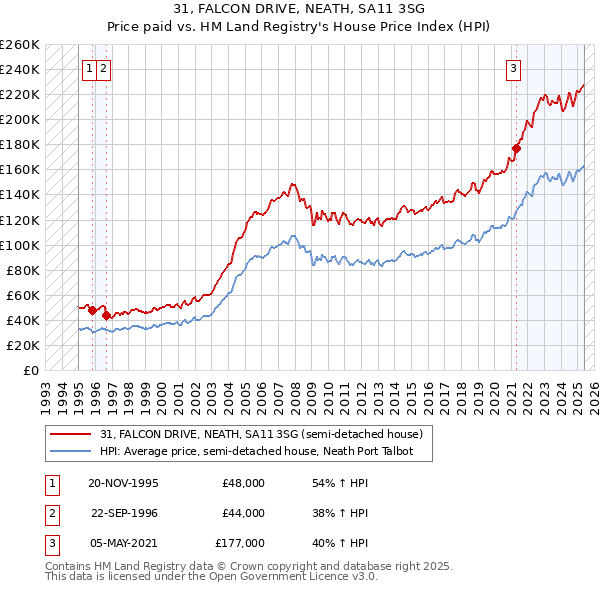 31, FALCON DRIVE, NEATH, SA11 3SG: Price paid vs HM Land Registry's House Price Index