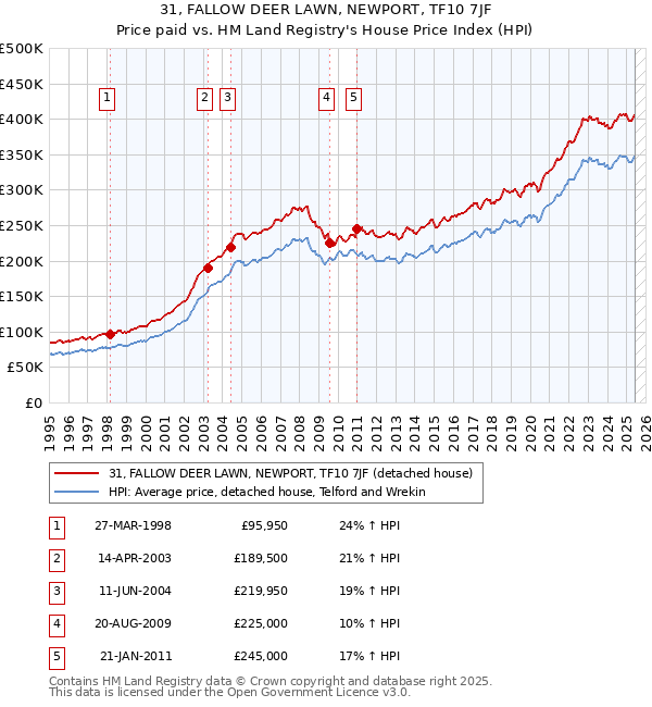 31, FALLOW DEER LAWN, NEWPORT, TF10 7JF: Price paid vs HM Land Registry's House Price Index