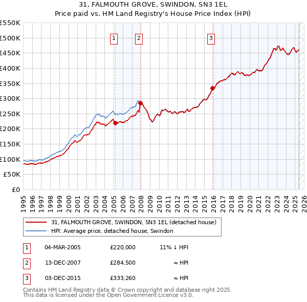 31, FALMOUTH GROVE, SWINDON, SN3 1EL: Price paid vs HM Land Registry's House Price Index
