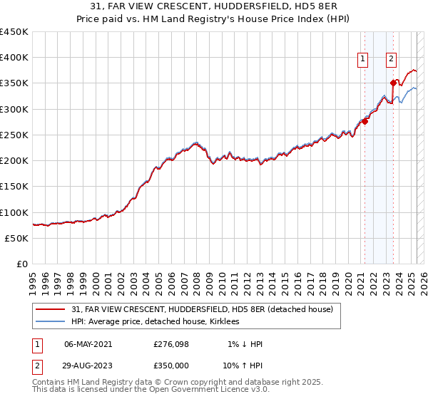 31, FAR VIEW CRESCENT, HUDDERSFIELD, HD5 8ER: Price paid vs HM Land Registry's House Price Index
