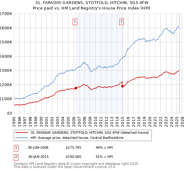 31, FARADAY GARDENS, STOTFOLD, HITCHIN, SG5 4FW: Price paid vs HM Land Registry's House Price Index