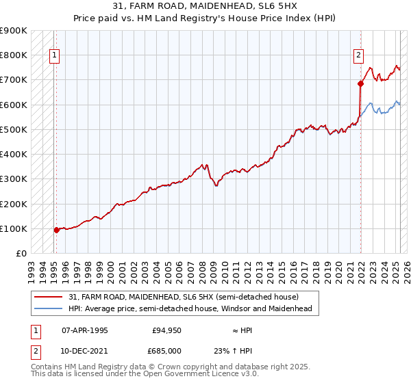 31, FARM ROAD, MAIDENHEAD, SL6 5HX: Price paid vs HM Land Registry's House Price Index
