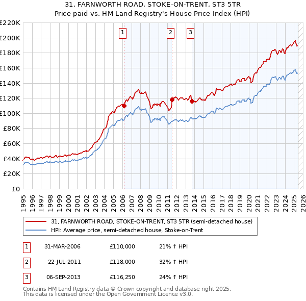 31, FARNWORTH ROAD, STOKE-ON-TRENT, ST3 5TR: Price paid vs HM Land Registry's House Price Index