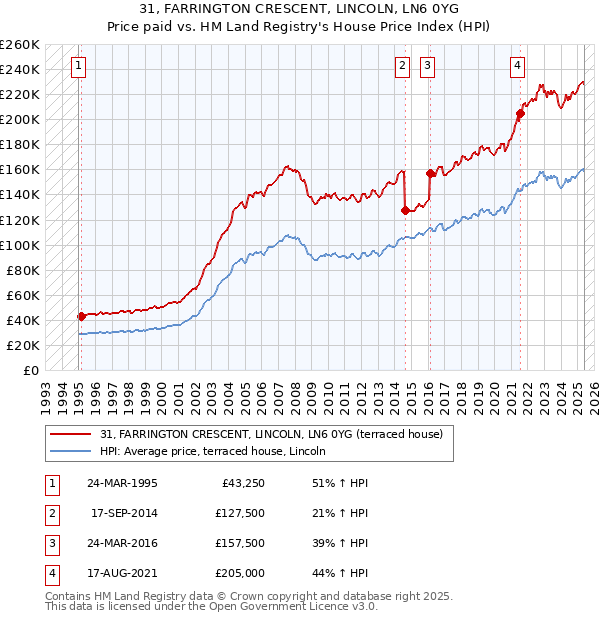 31, FARRINGTON CRESCENT, LINCOLN, LN6 0YG: Price paid vs HM Land Registry's House Price Index
