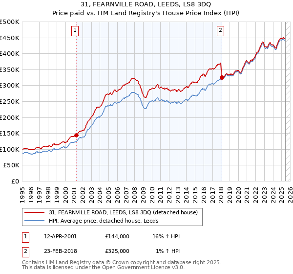31, FEARNVILLE ROAD, LEEDS, LS8 3DQ: Price paid vs HM Land Registry's House Price Index