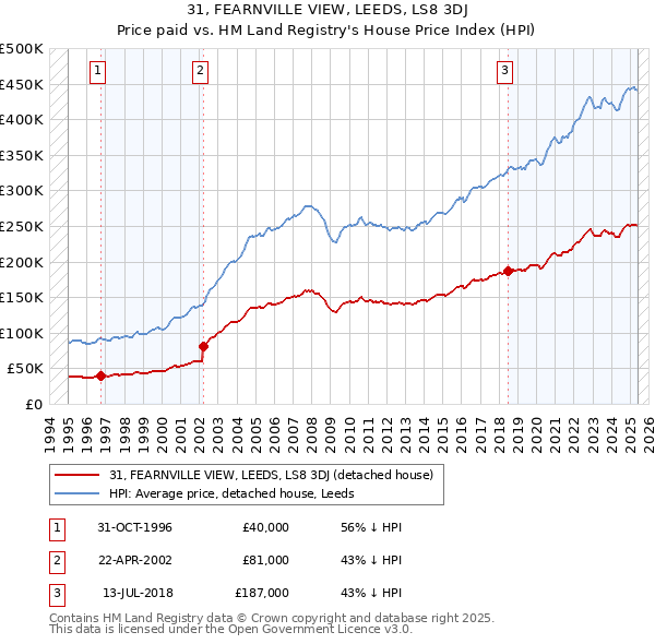 31, FEARNVILLE VIEW, LEEDS, LS8 3DJ: Price paid vs HM Land Registry's House Price Index