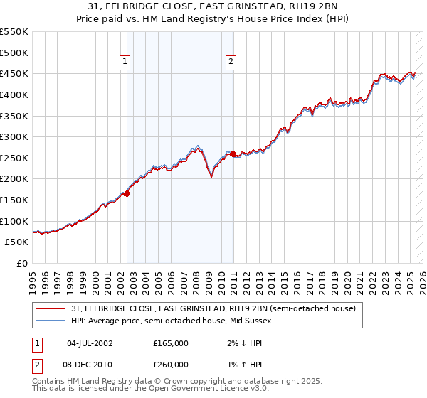 31, FELBRIDGE CLOSE, EAST GRINSTEAD, RH19 2BN: Price paid vs HM Land Registry's House Price Index