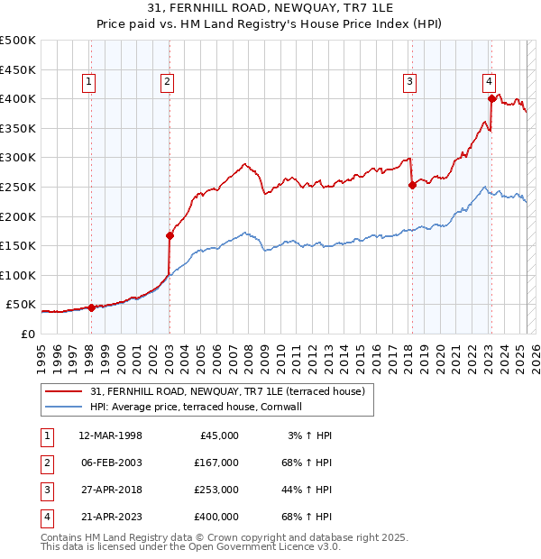 31, FERNHILL ROAD, NEWQUAY, TR7 1LE: Price paid vs HM Land Registry's House Price Index