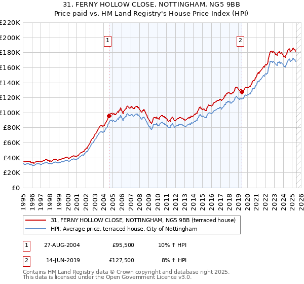 31, FERNY HOLLOW CLOSE, NOTTINGHAM, NG5 9BB: Price paid vs HM Land Registry's House Price Index