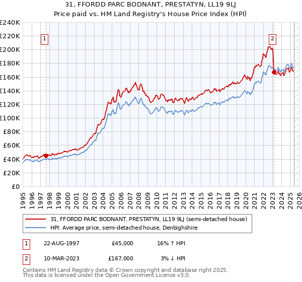 31, FFORDD PARC BODNANT, PRESTATYN, LL19 9LJ: Price paid vs HM Land Registry's House Price Index