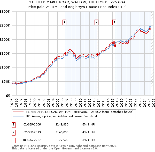 31, FIELD MAPLE ROAD, WATTON, THETFORD, IP25 6GA: Price paid vs HM Land Registry's House Price Index