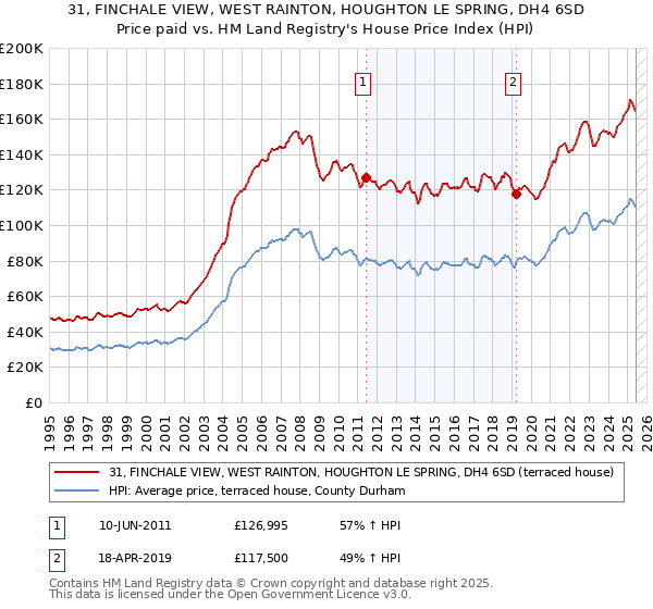 31, FINCHALE VIEW, WEST RAINTON, HOUGHTON LE SPRING, DH4 6SD: Price paid vs HM Land Registry's House Price Index