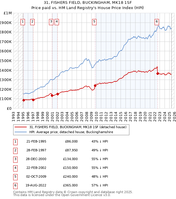 31, FISHERS FIELD, BUCKINGHAM, MK18 1SF: Price paid vs HM Land Registry's House Price Index