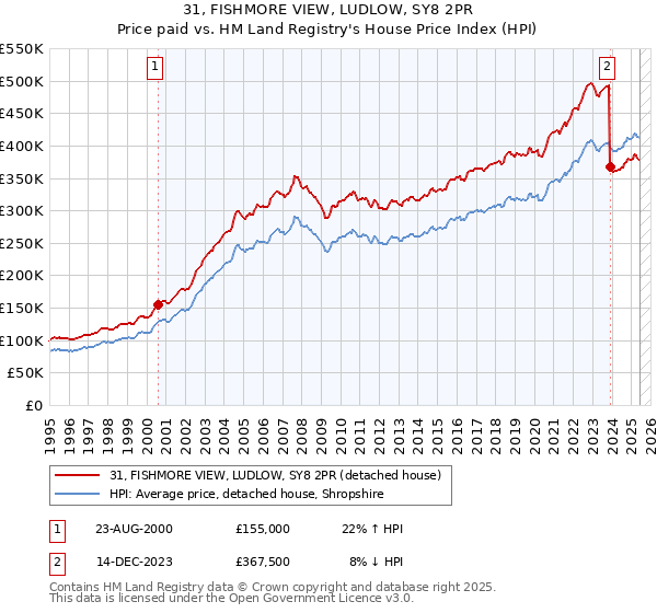31, FISHMORE VIEW, LUDLOW, SY8 2PR: Price paid vs HM Land Registry's House Price Index