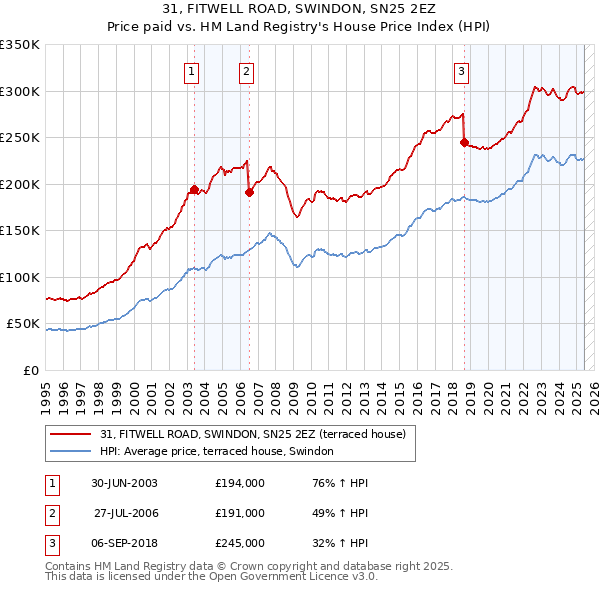 31, FITWELL ROAD, SWINDON, SN25 2EZ: Price paid vs HM Land Registry's House Price Index