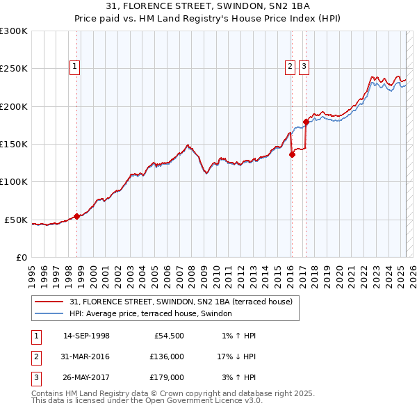 31, FLORENCE STREET, SWINDON, SN2 1BA: Price paid vs HM Land Registry's House Price Index