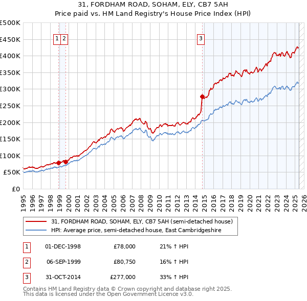 31, FORDHAM ROAD, SOHAM, ELY, CB7 5AH: Price paid vs HM Land Registry's House Price Index