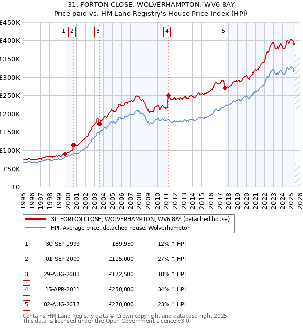 31, FORTON CLOSE, WOLVERHAMPTON, WV6 8AY: Price paid vs HM Land Registry's House Price Index