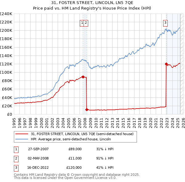31, FOSTER STREET, LINCOLN, LN5 7QE: Price paid vs HM Land Registry's House Price Index